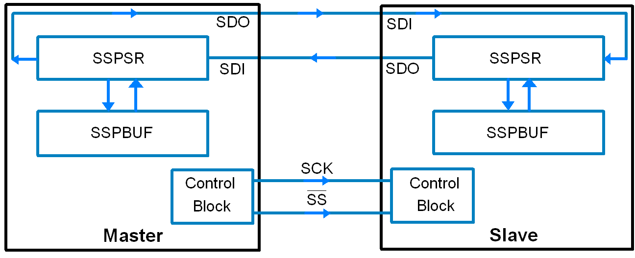 PIC18F4550 SPI Làm việc