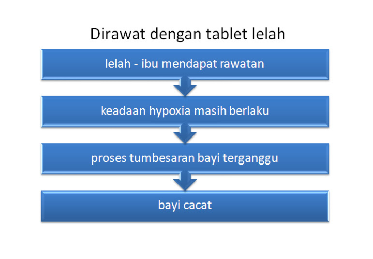 Ubat Darah Tinggi Ibu Mengandung - World Globe