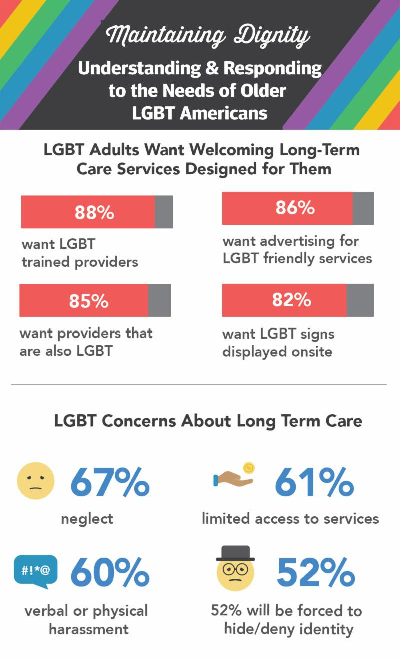 AARP Dignity Denied LGBT Elder Survey