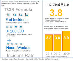 (number of injuries and illnesses x 200,000) / employee hours worked = incidence rate. Safety Formulas