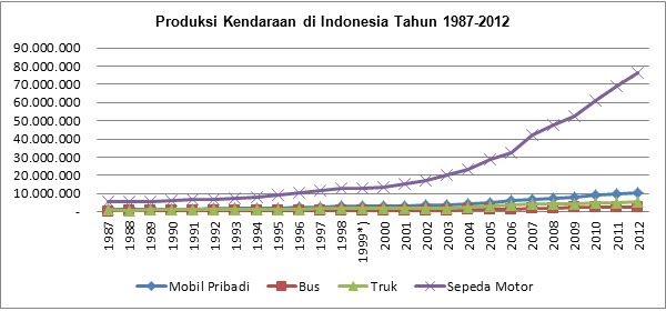  Jumlah  Kendaraan Bermotor Di  Indonesia  Tahun 2022 