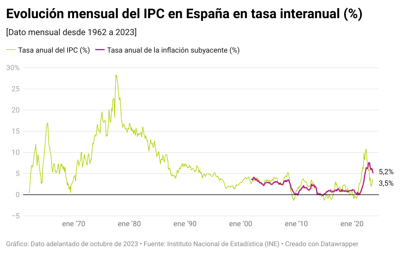 IPC adelantado octubre 2023