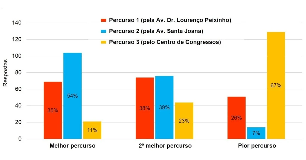 Utilizadores de bicicleta discordam do percurso proposto para a ciclovia entre a Estação e a Universidade de Aveiro