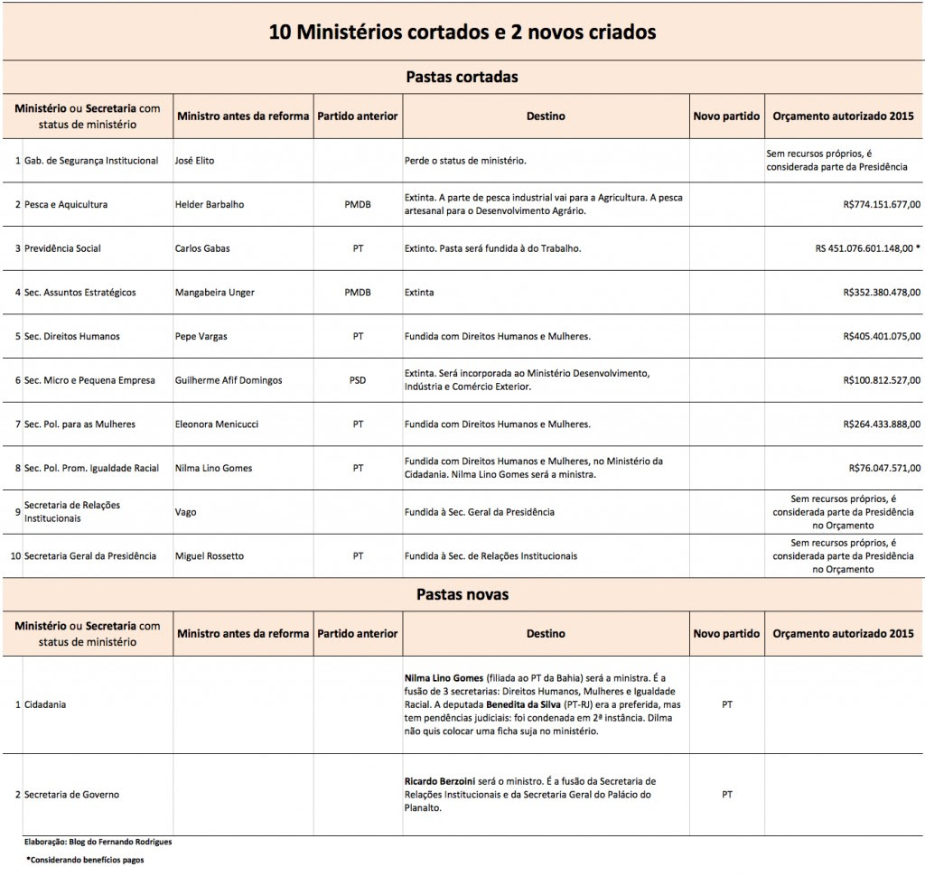 ReformaMinisterial-resumo