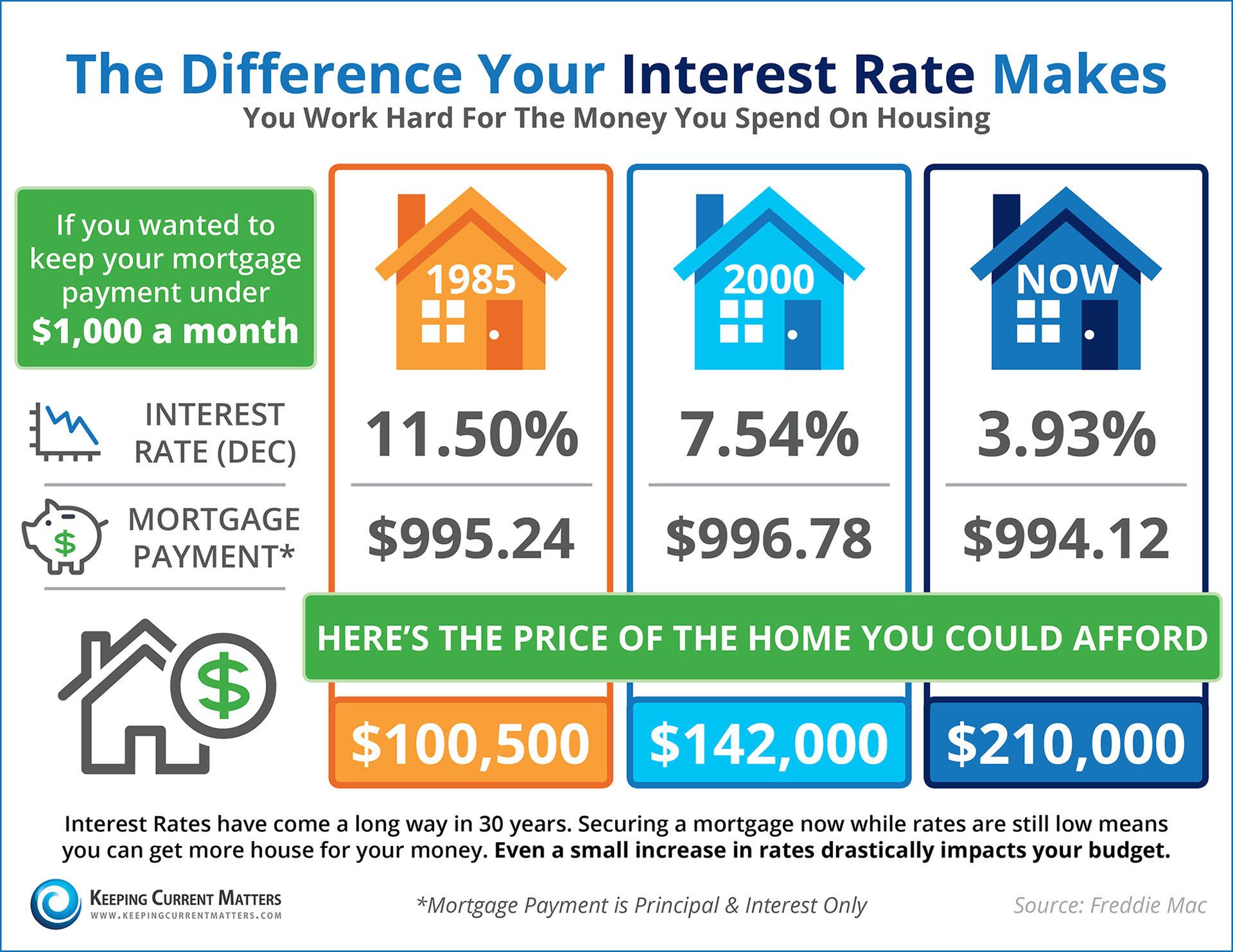 Do You Know The Difference Your Interest Rate Makes? [INFOGRAPHIC] | Keeping Current Matters