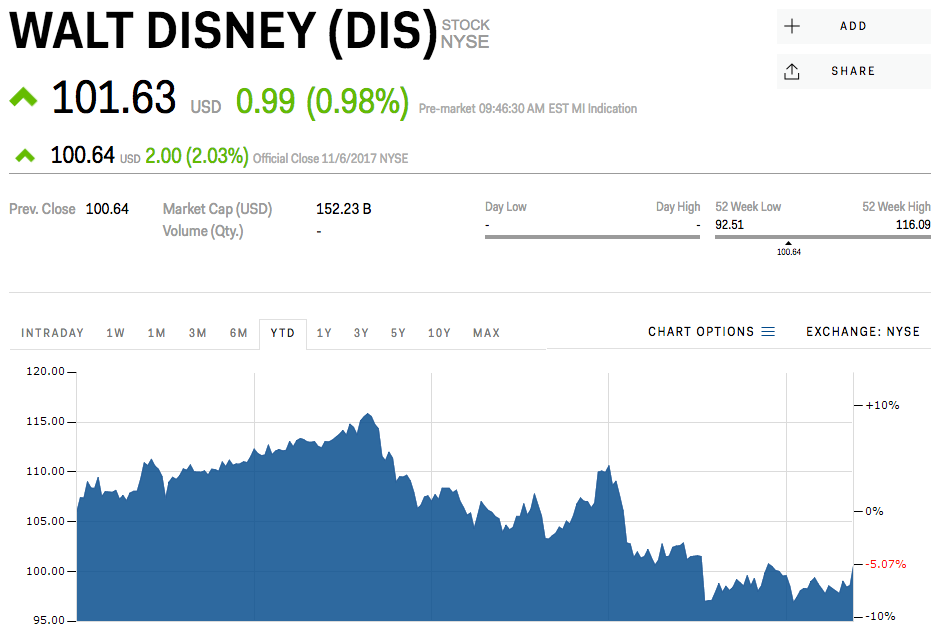 View live walt disney company (the) chart to track its stock's price action. Dis Stock Walt Disney Stock Price Today Markets Insider