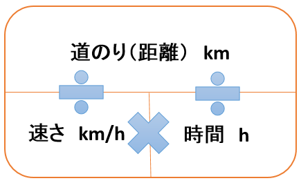 最高のコレクション 小学6年生 算数 速さ Fuutou Sozai