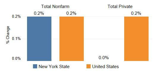 NYS Nonfarm Job Growth Matches Nation's