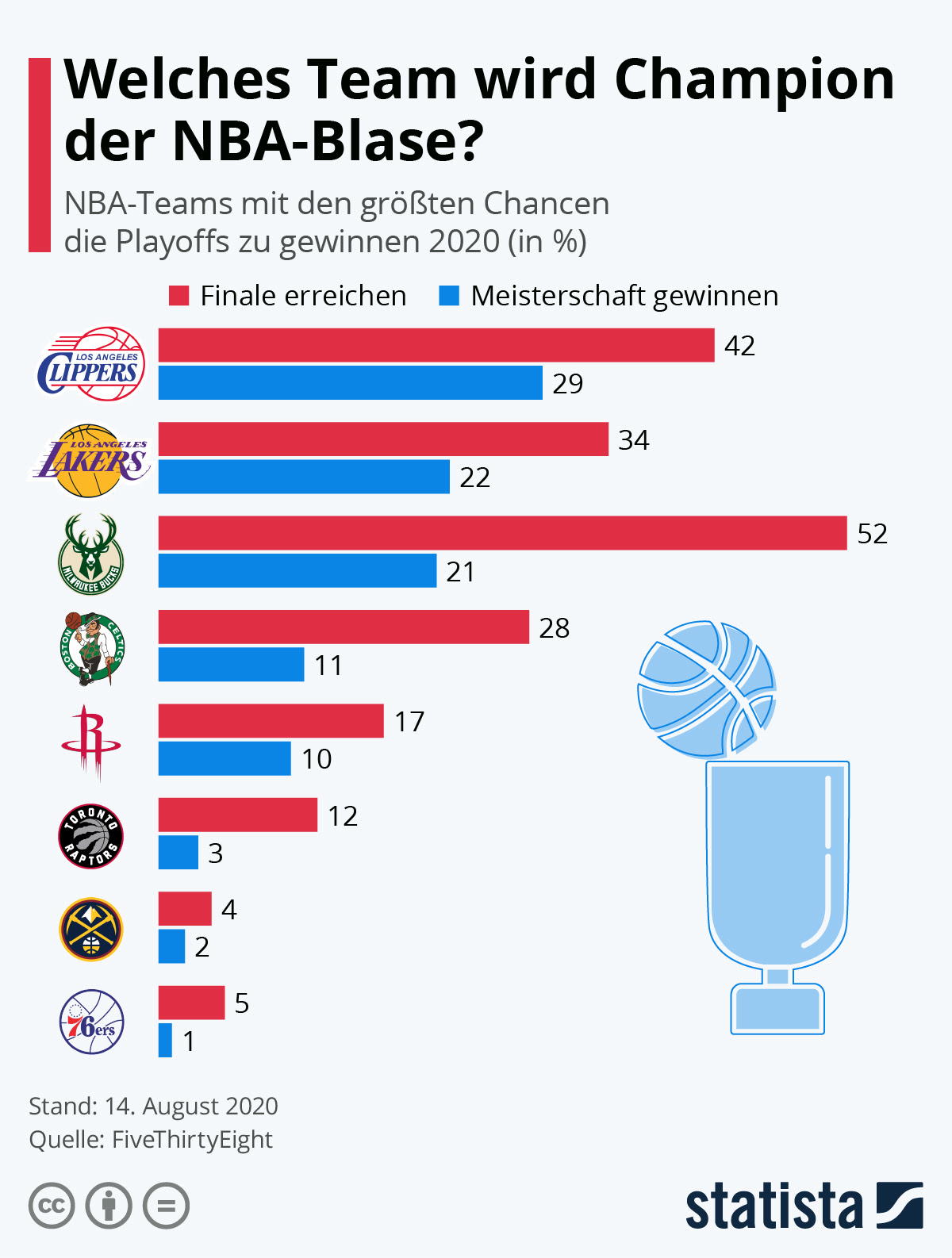 2021 nba finals film room, game 4. Infografik Welches Team Wird Champion Der Nba Blase Statista