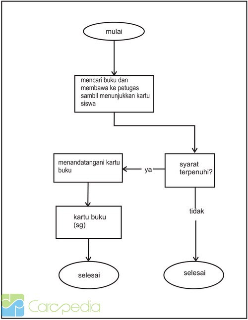 Contoh Flowchart Sistem Informasi Akuntansi - Gontoh