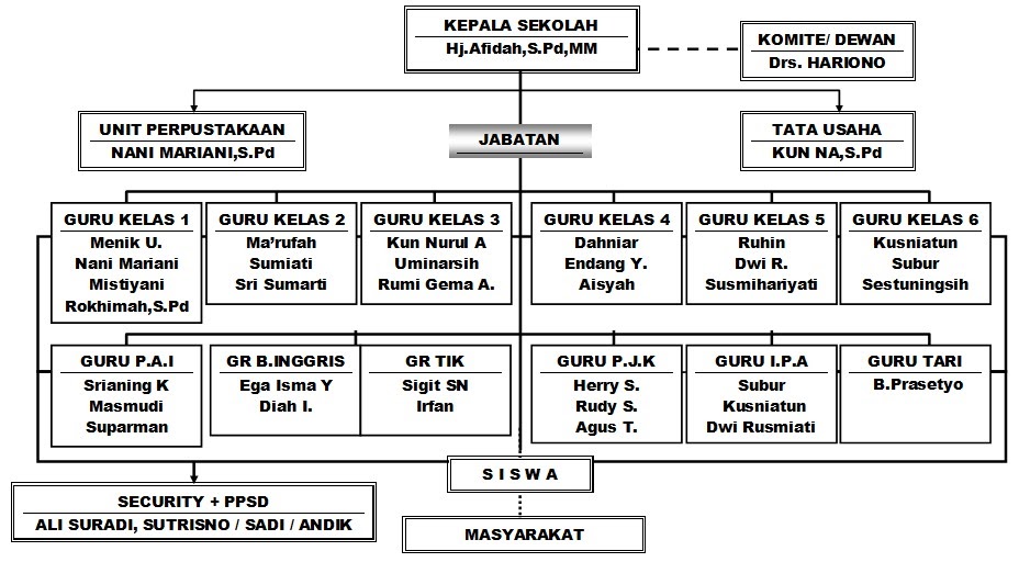  Struktur Organisasi Sekolah Dasar  Dan Tupoksi