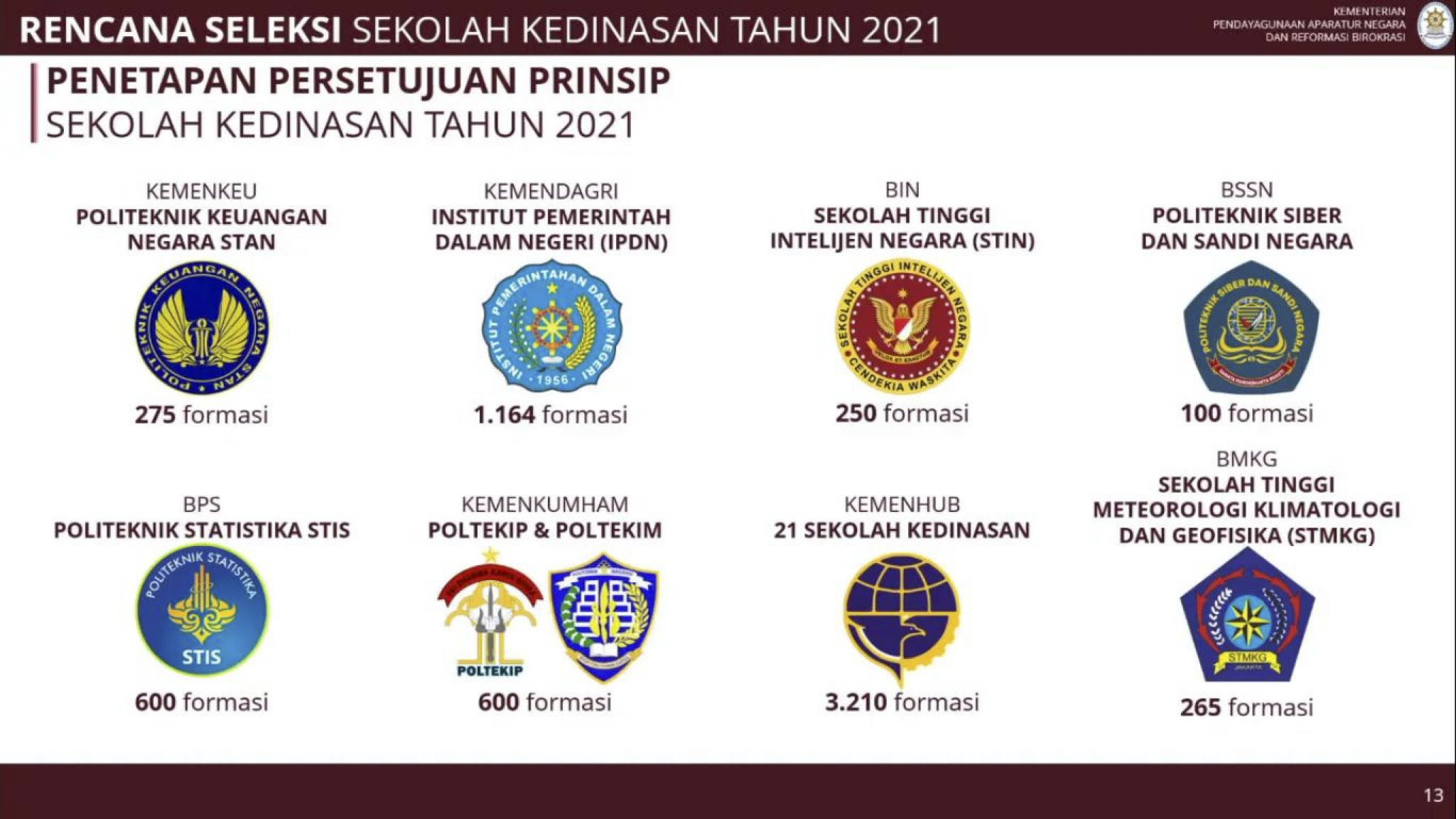 Sejak beberapa tahun yang lalu website resmi badan kepegawaian negara (bkn) telah merilis cara memastikan data pegawai. Hari Ini Mulai Dibuka Cek Sscasn Bkn Go Id Untuk Jadwal Lengkap Pendaftaran Sekolah Kedinasan 2021 Bkd Cilacap