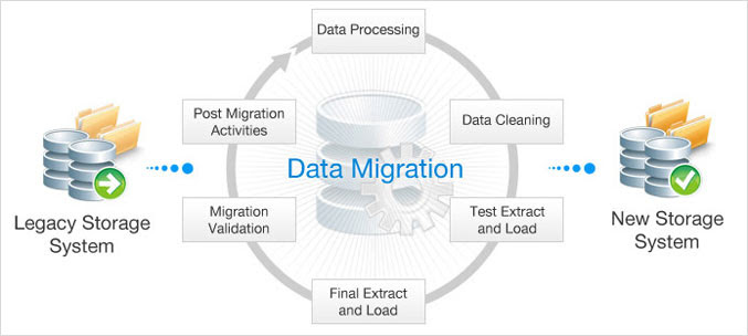 How Effective Is The Data Migration Testing?