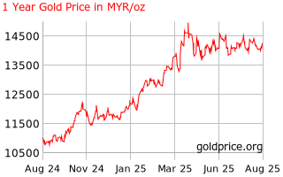 Latest Live Gold Price History Trend in MYR & USD