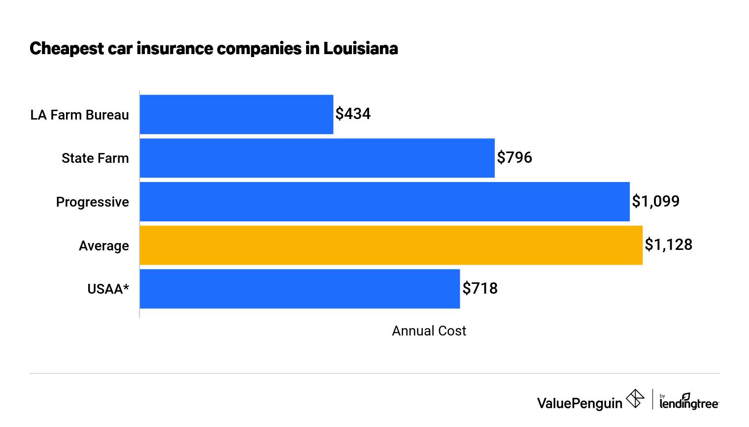 The cost of new orleans car insurance depends on many variables, and one of the primary components is the type of car or truck you own. The 7 Cheapest Louisiana Car Insurance Companies 2021 Valuepenguin