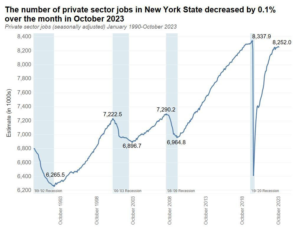 The Number of Private Sector Jobs in New York State Decreased