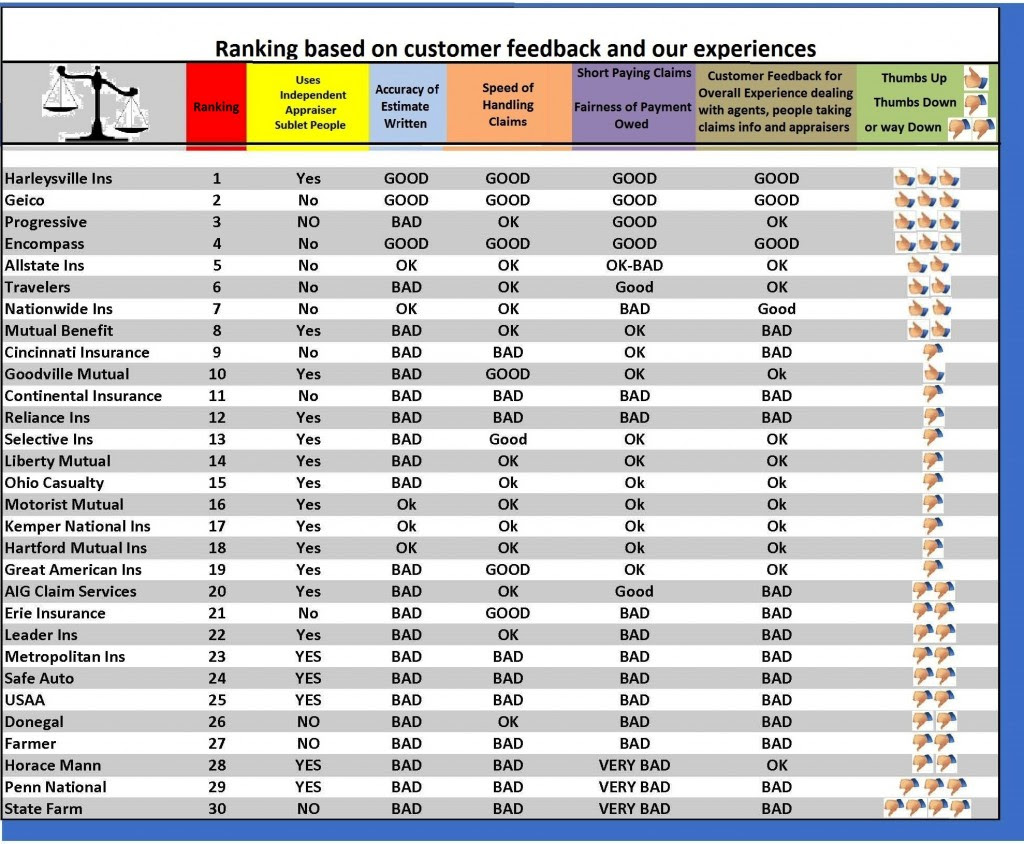 Insurance Company: Good Car Insurance Company Rankings