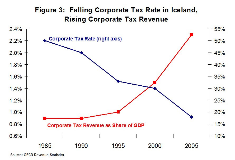 A tax rate that is the same for everyone, whether the person's income is high or low 2. The Global Flat Tax Revolution Lessons For Policy Makers