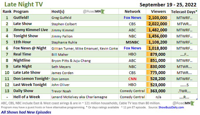 List of Late night shows and their audience size