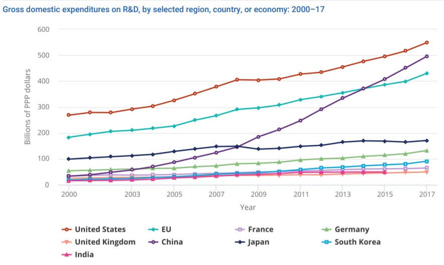 Gross domestic expenditures on R&D, by selected region, country, or economy: 2000-2017 (from the U.S. National Science Foundation)
