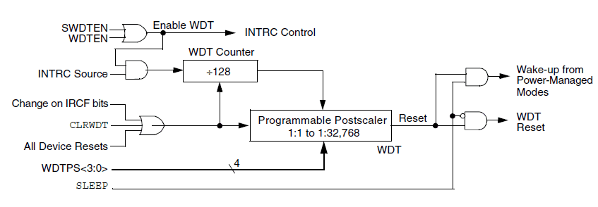 Watchdog Timer Sơ đồ mạch bên trong