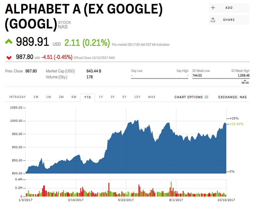 Notice the shading in the stock price that shows when the option is in the money. Googl Stock Alphabet A Ex Google Stock Price Today Markets Insider