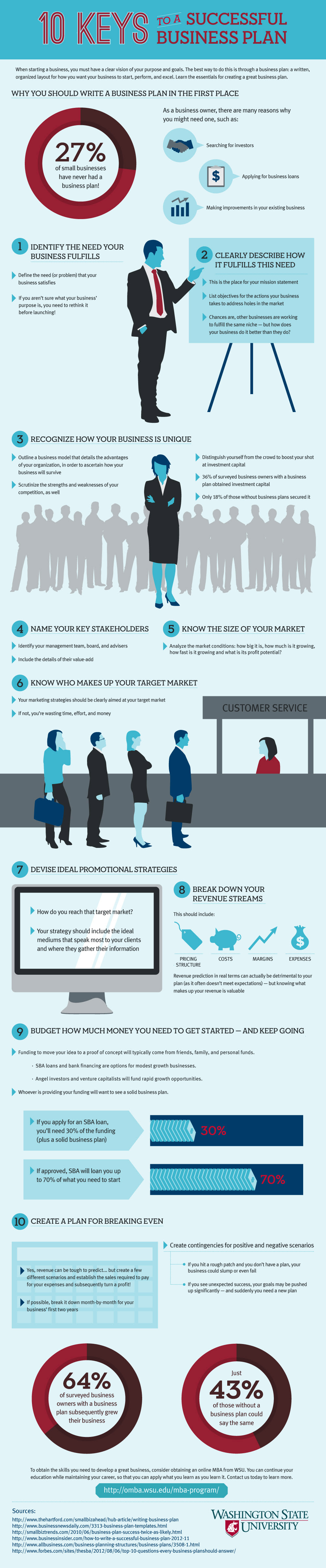 10 keys to a successful business plan - infographic