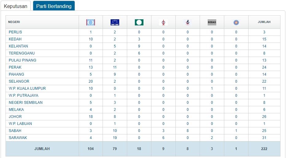 kedudukan kerusi parlimen mengikut parti