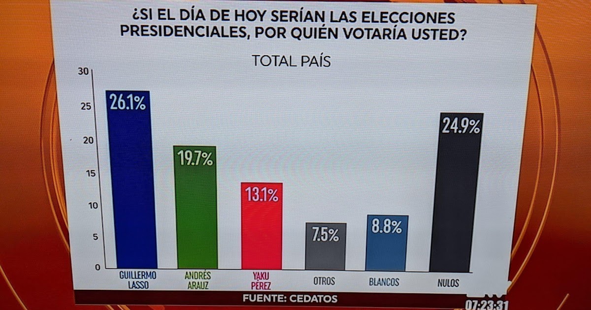 Votaciones 2021 Resultados : Elecciones Presidenciales ...
