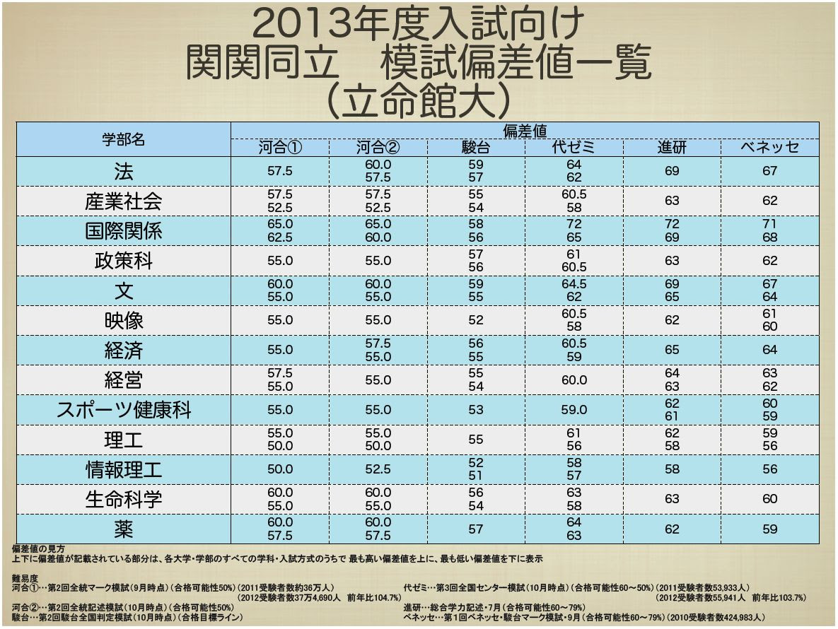 トップイメージカタログ ひどい 日本 大学 薬学部 偏差 値