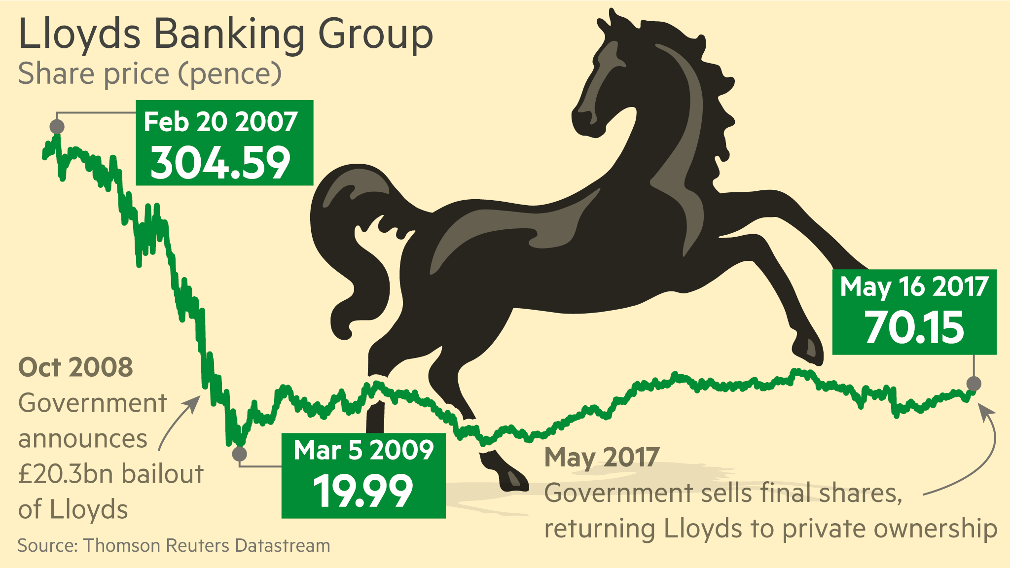 Phone number, address lookup, email address, and social networking profiles on spokeo, your people search engine for contact info & public records. Lloyds Back In Private Ownership After Government Sells Out Financial Times