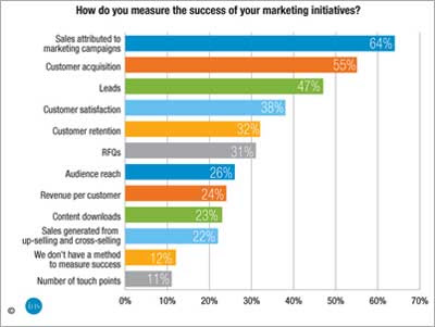 How Industrial Marketers Measure Success