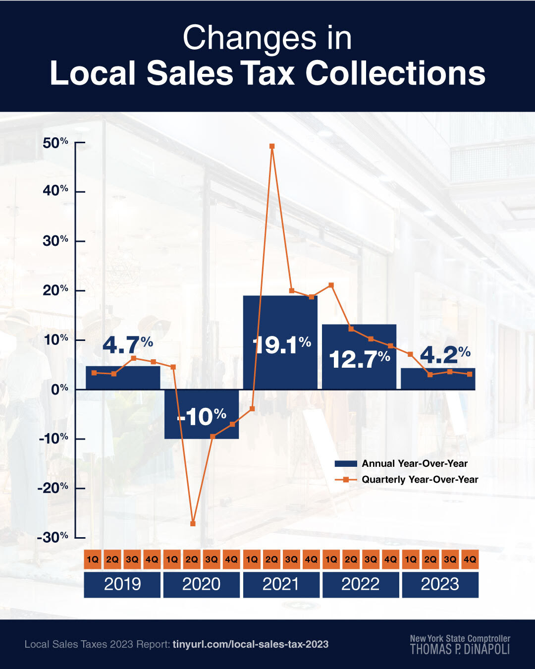 Yearly Sales Taxes