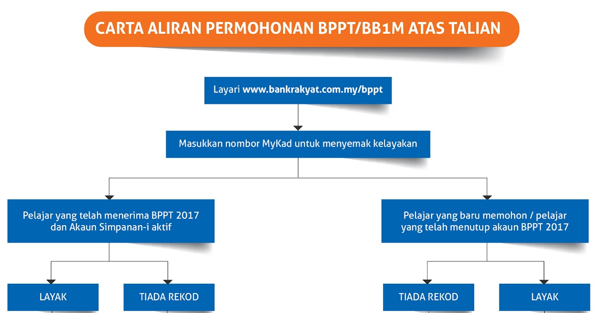 Semakan Bantuan Bppt 2020