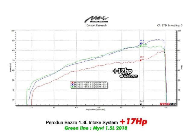 Perodua Bezza Exhaust - Kerja Kosong D