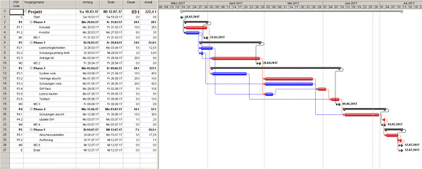 So, das war's auch „schon! Ms Project Vorlage Baltic Pm