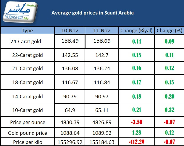 Gold Price In Saudi Arabia Today Images Collection