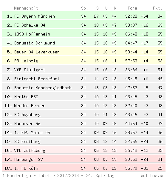 Liga live für die saison 2020/2021: Buli Box 1 Bundesliga Abschlusstabelle 2017 2018