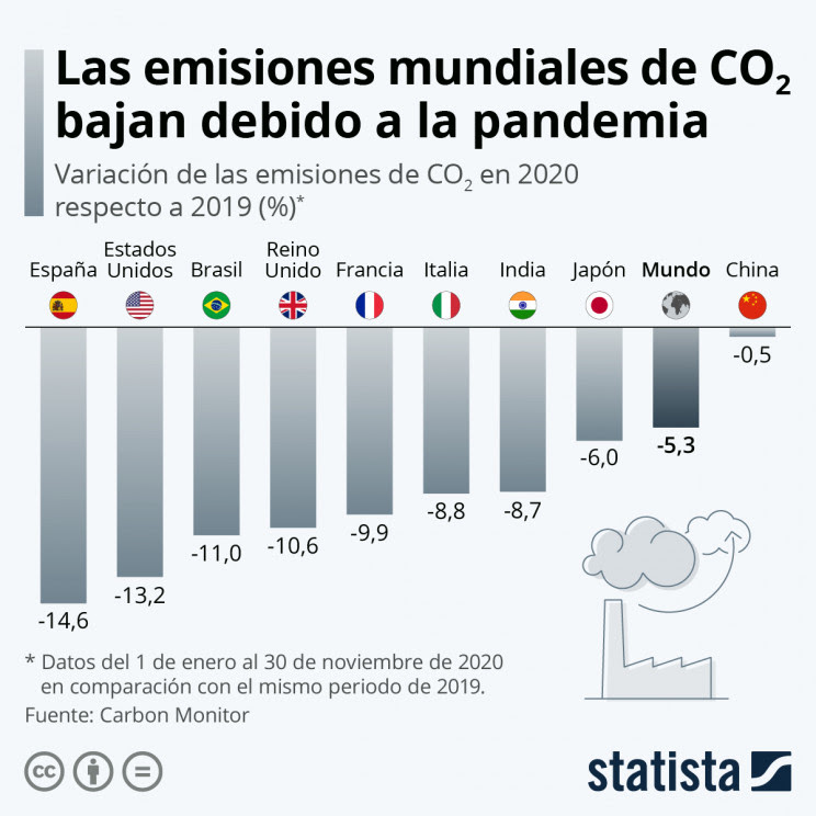 Imagen  - España lidera la disminución de emisiones de CO2