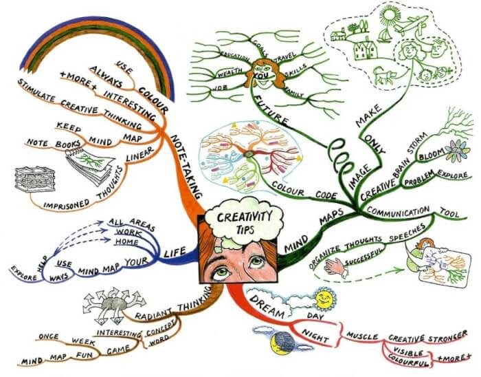 Maybe you would like to learn more about one of these? 7 Contoh Mind Mapping Pohon Kreatif Simple Unik Lengkap