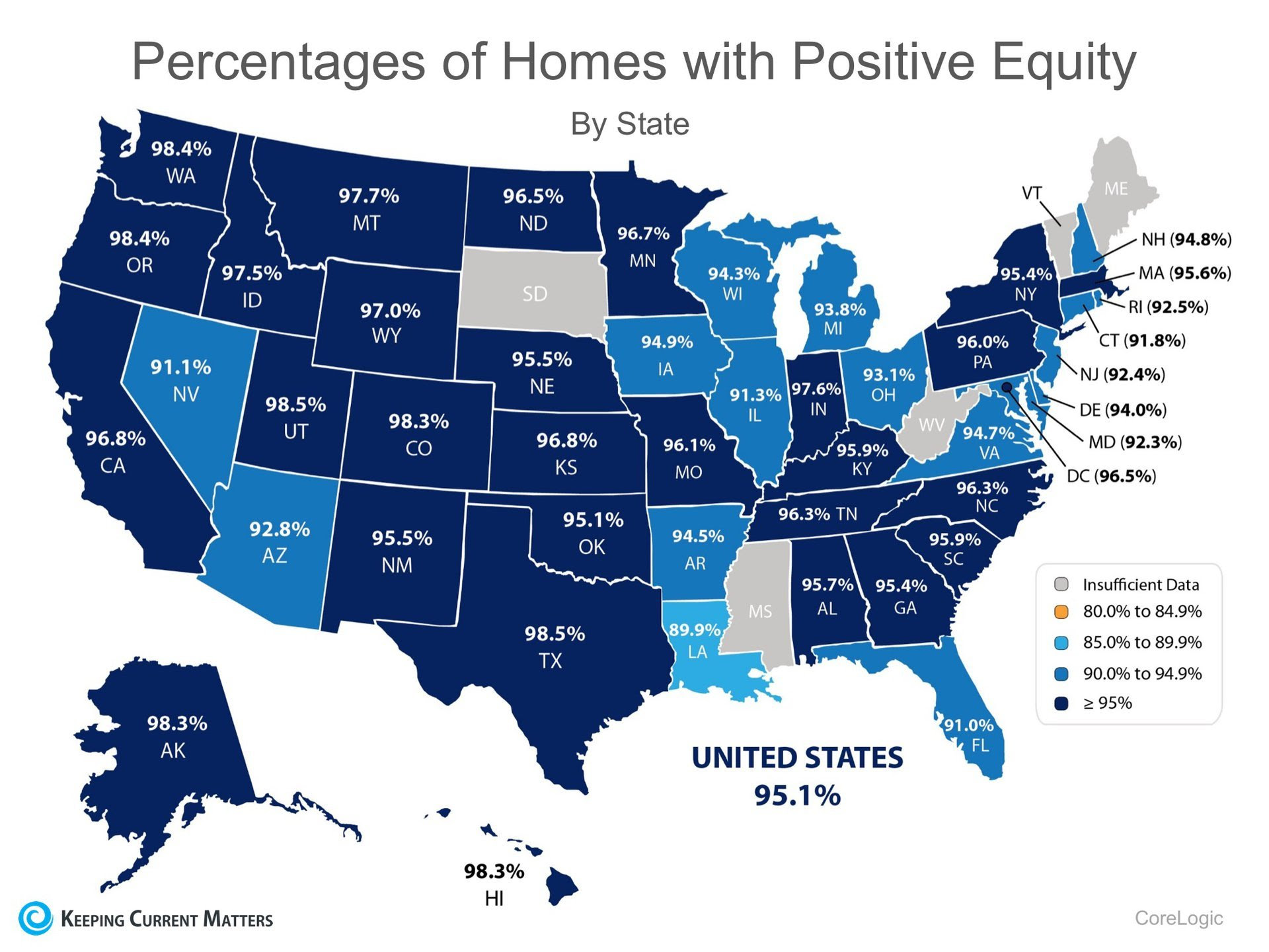 712,000 Homes in the US Regained Equity in the Past 12 Months! | Keeping Current Matters