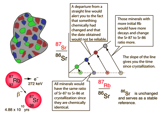 Radiometric dating uranium and thorium. Clocks In The Rocks