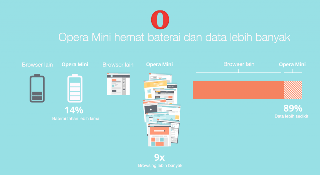 Dan pastinya dengan menggunakan aplikasi opera mini versi lama ini akan menghemat data internet ada, karna anda fitur blok iklan. Tes Membuktikan Opera Mini Hemat Baterai Ponsel Paling Lama