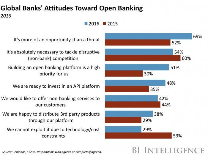 Image: Here's why US banks are sharing data with fintechs