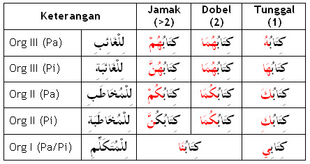 Kata ganti atau isim domir. Bahasa Arab Online Blog Archive Bahasa Arab Dasar 17 Dhomir Kata Ganti Orang