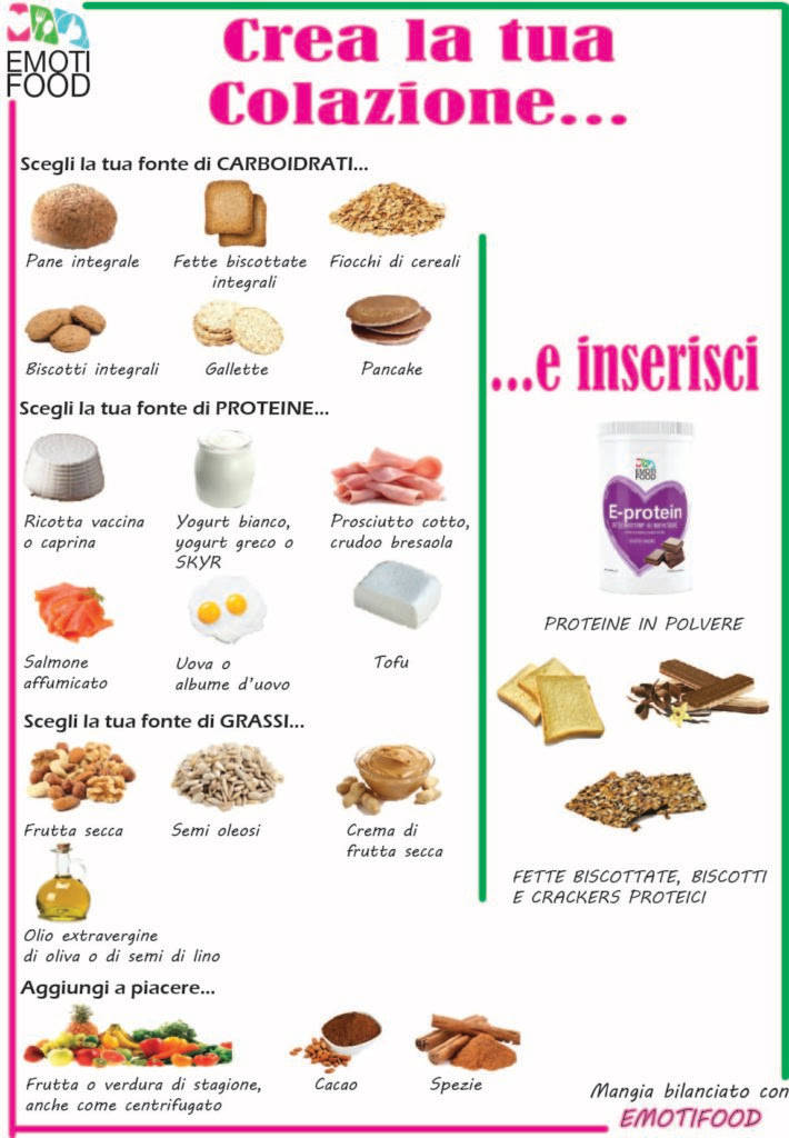 Alimenti proteici (g/100g p.e.) q.tà. Colazione E Le Proteine Dove Sono Emotifood