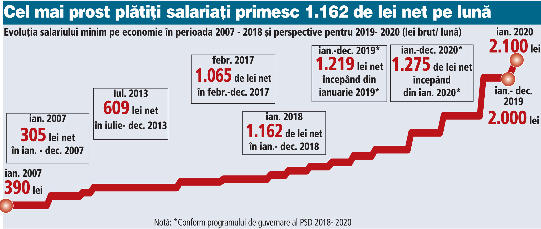 Si salariul minim creste in germania. Salariul Minim Pe Economie Trebuie SÄƒ CreascÄƒ Din Nou Conform Promisiunilor Companiile Se PregÄƒtesc De Majorarea Salariilor Pentru 1 5 Milioane De AngajaÅ£i In 2019