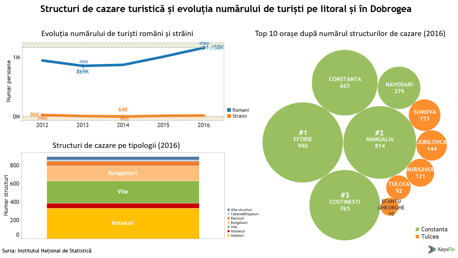 » anuarul statistic al republicii moldova » statistica teritorială » buletin statistic trimestrial. Business Ul Din Turism Este Considerat Foarte Volatil Iar Investitiile Au Un Grad Mare De Incertitudine Turismul De Pe Litoral Nou Maxim In 2017 Cine Sunt Investitorii Locali Care ProfitÄƒ De Sezonul