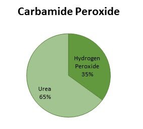 Urea hydrogen peroxide teeth whitening
