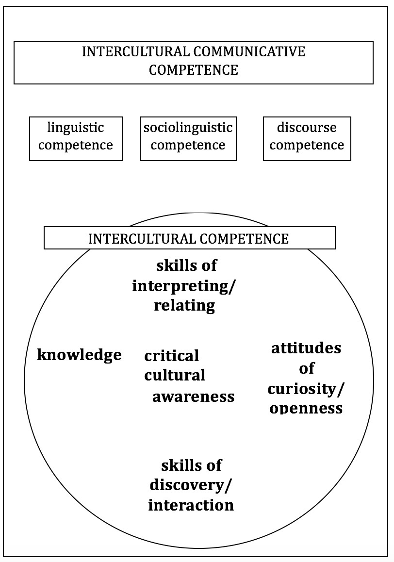 Intercultural competence byram (1997) model dimensions of the intercultural communication knowledge 1. Intercom View Content